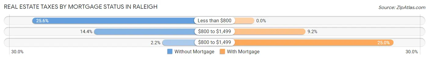 Real Estate Taxes by Mortgage Status in Raleigh