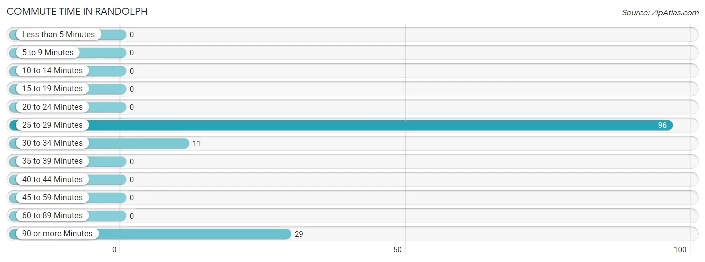 Commute Time in Randolph