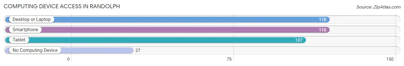 Computing Device Access in Randolph