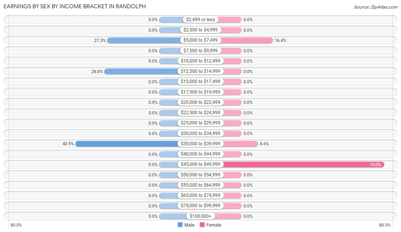 Earnings by Sex by Income Bracket in Randolph