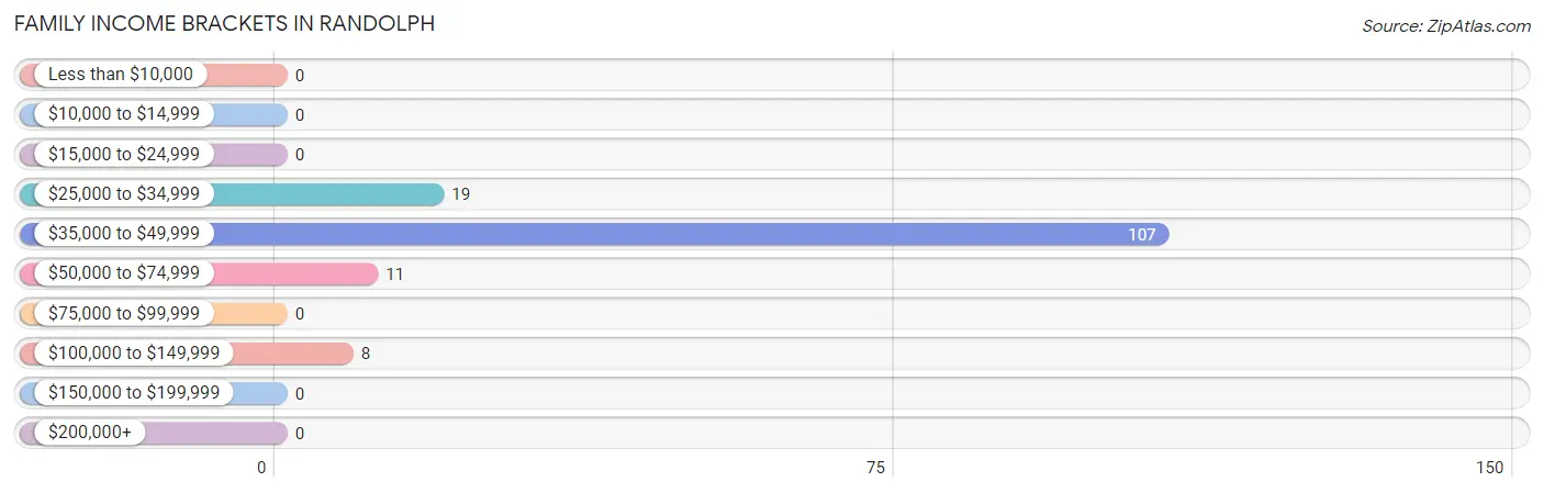 Family Income Brackets in Randolph