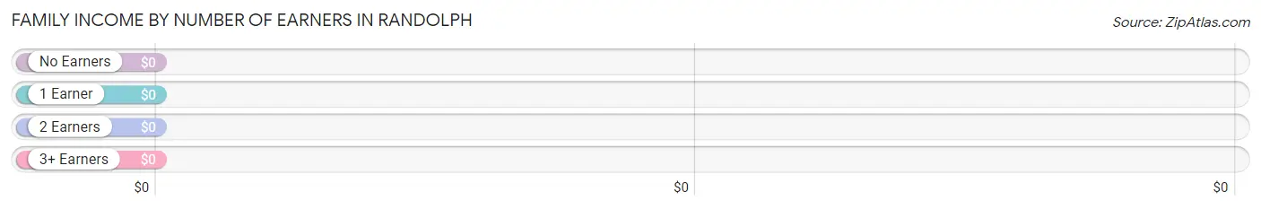 Family Income by Number of Earners in Randolph