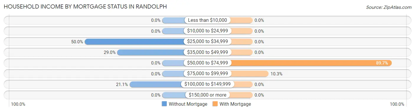 Household Income by Mortgage Status in Randolph