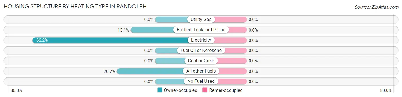 Housing Structure by Heating Type in Randolph