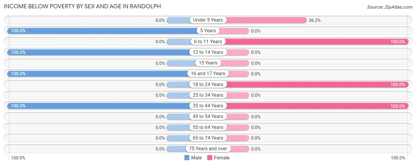 Income Below Poverty by Sex and Age in Randolph