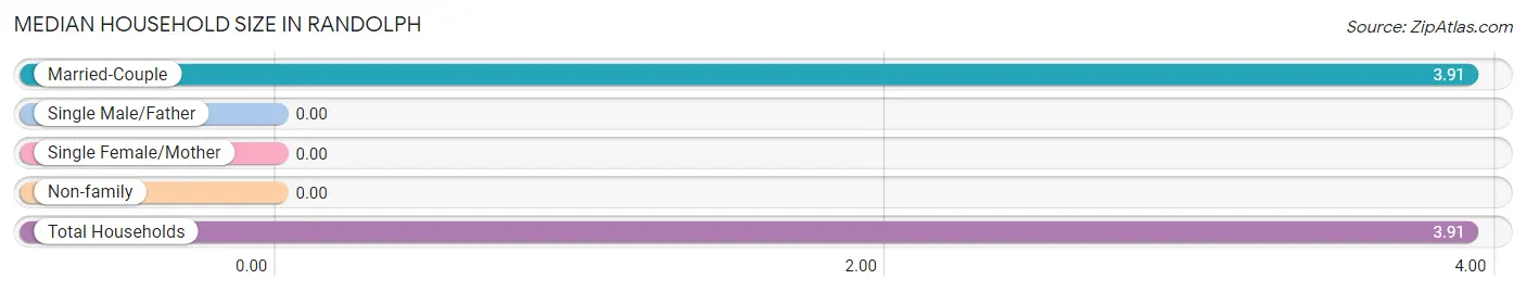 Median Household Size in Randolph