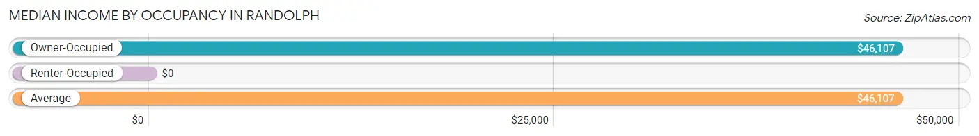 Median Income by Occupancy in Randolph