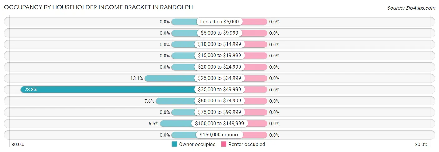 Occupancy by Householder Income Bracket in Randolph
