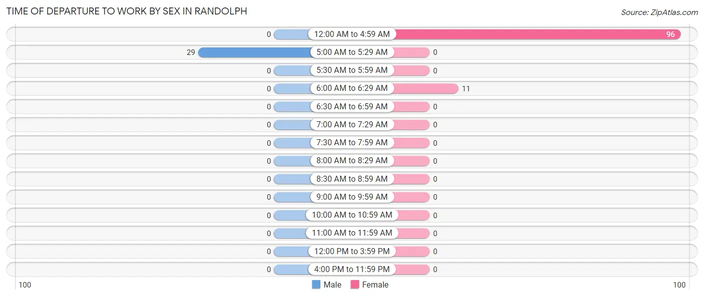 Time of Departure to Work by Sex in Randolph