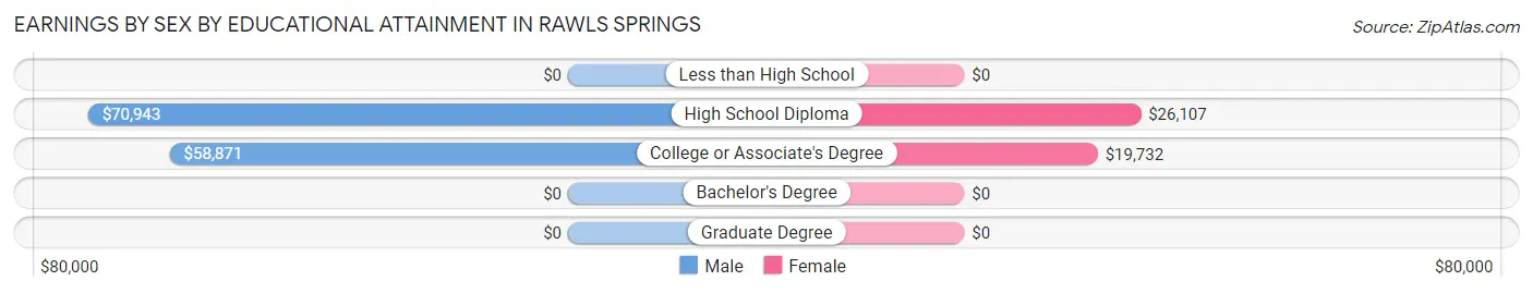Earnings by Sex by Educational Attainment in Rawls Springs
