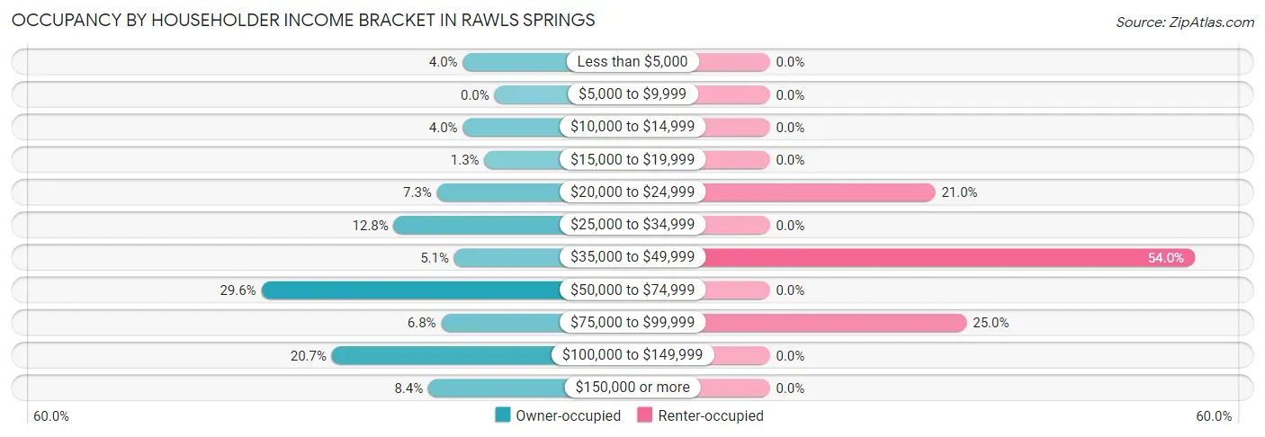 Occupancy by Householder Income Bracket in Rawls Springs