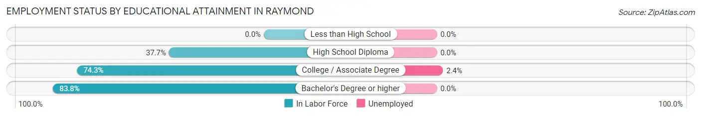 Employment Status by Educational Attainment in Raymond