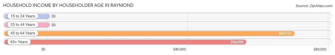 Household Income by Householder Age in Raymond