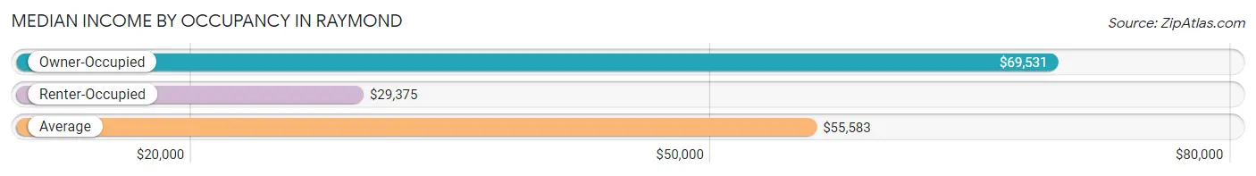 Median Income by Occupancy in Raymond