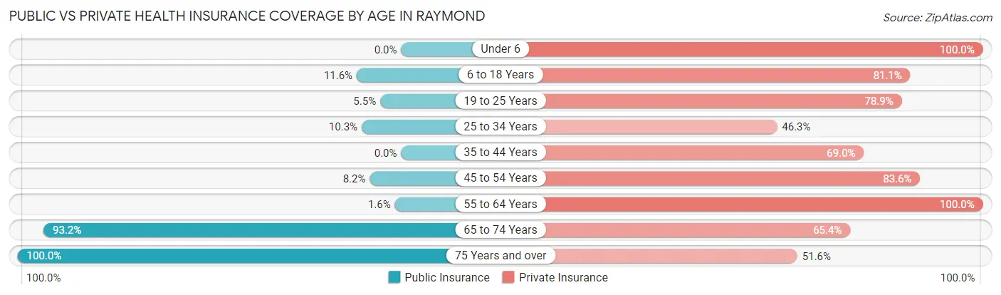 Public vs Private Health Insurance Coverage by Age in Raymond