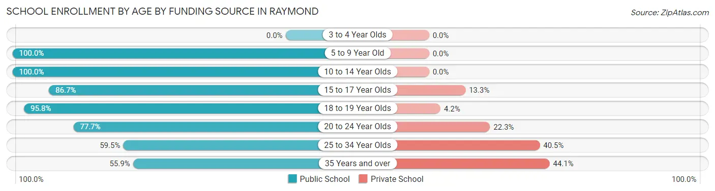 School Enrollment by Age by Funding Source in Raymond