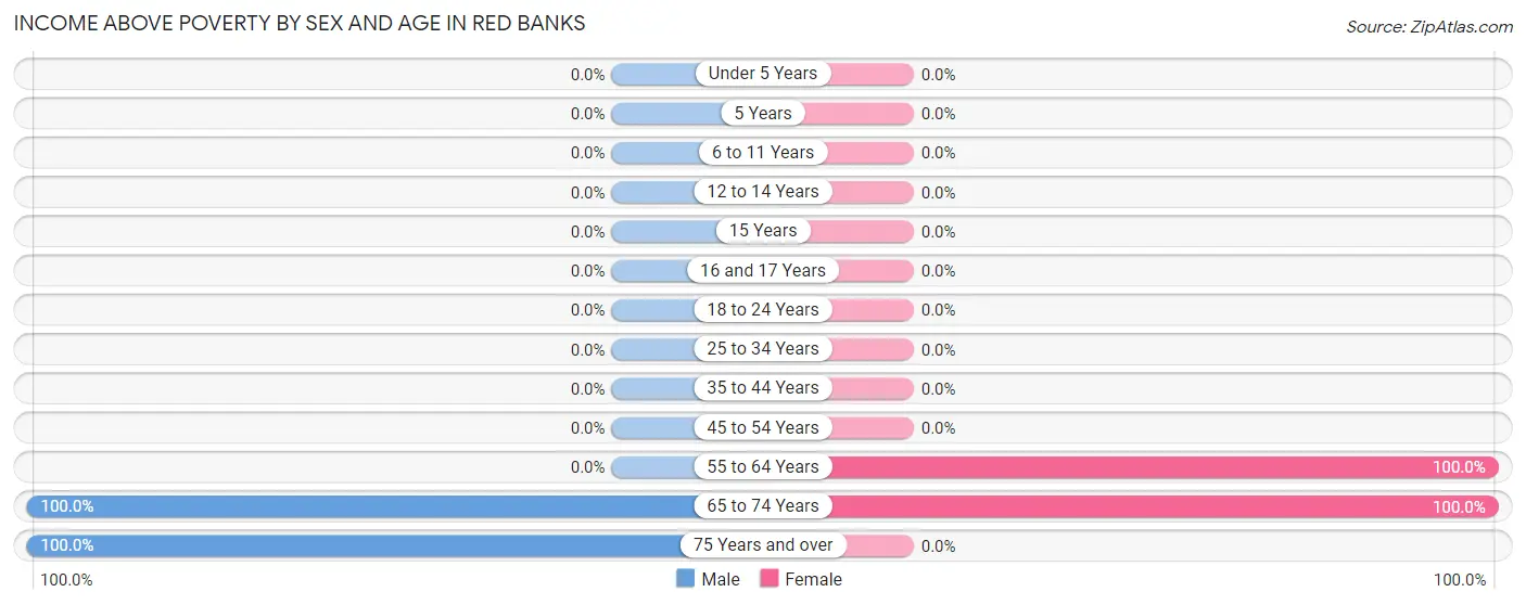 Income Above Poverty by Sex and Age in Red Banks