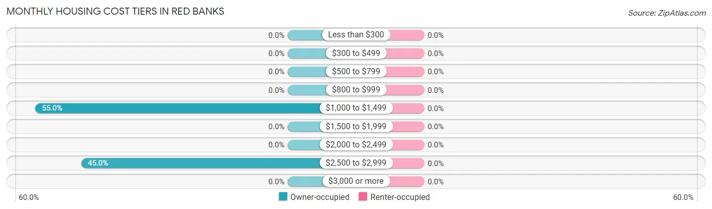 Monthly Housing Cost Tiers in Red Banks