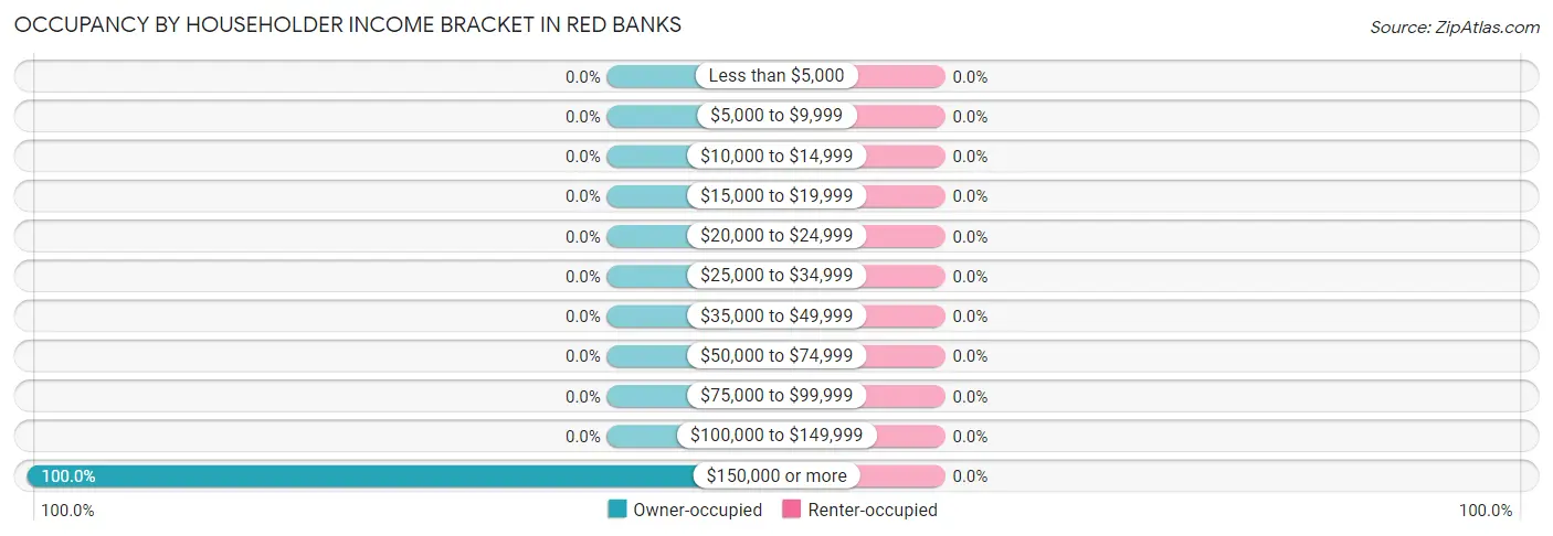 Occupancy by Householder Income Bracket in Red Banks