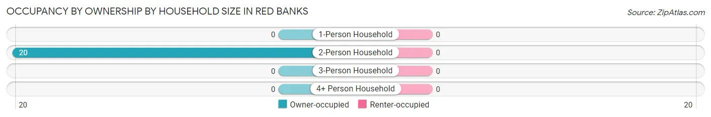 Occupancy by Ownership by Household Size in Red Banks