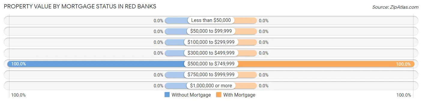 Property Value by Mortgage Status in Red Banks