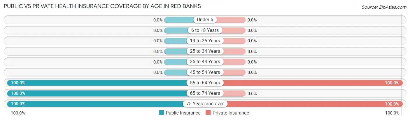 Public vs Private Health Insurance Coverage by Age in Red Banks