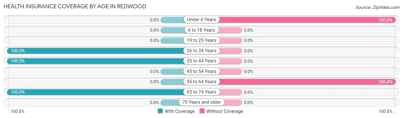 Health Insurance Coverage by Age in Redwood