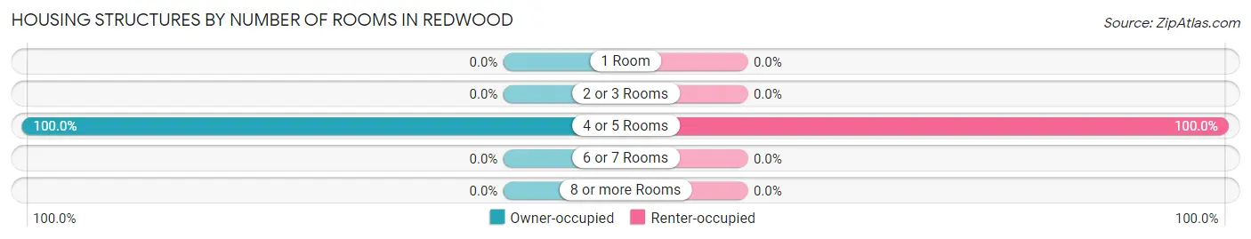 Housing Structures by Number of Rooms in Redwood