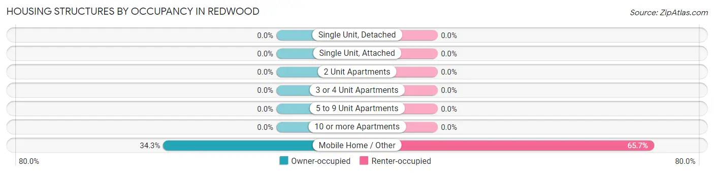 Housing Structures by Occupancy in Redwood