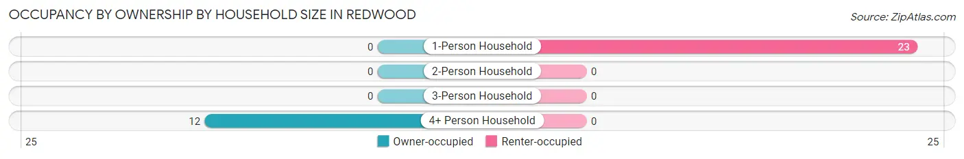 Occupancy by Ownership by Household Size in Redwood