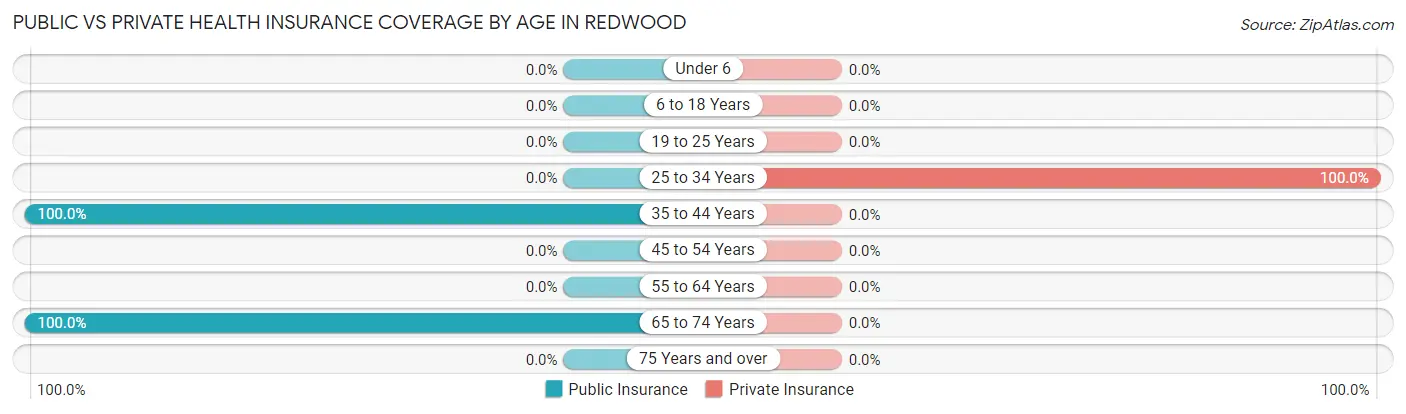 Public vs Private Health Insurance Coverage by Age in Redwood