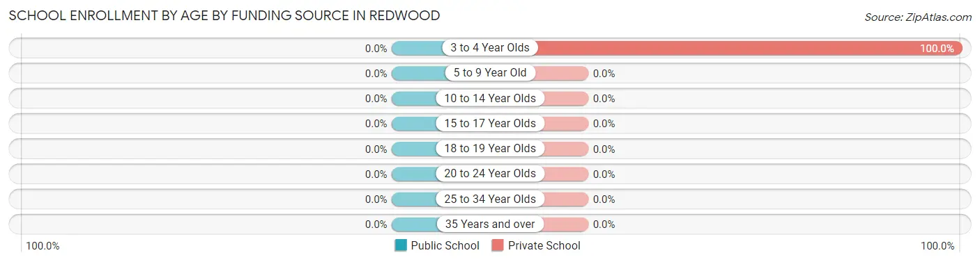 School Enrollment by Age by Funding Source in Redwood