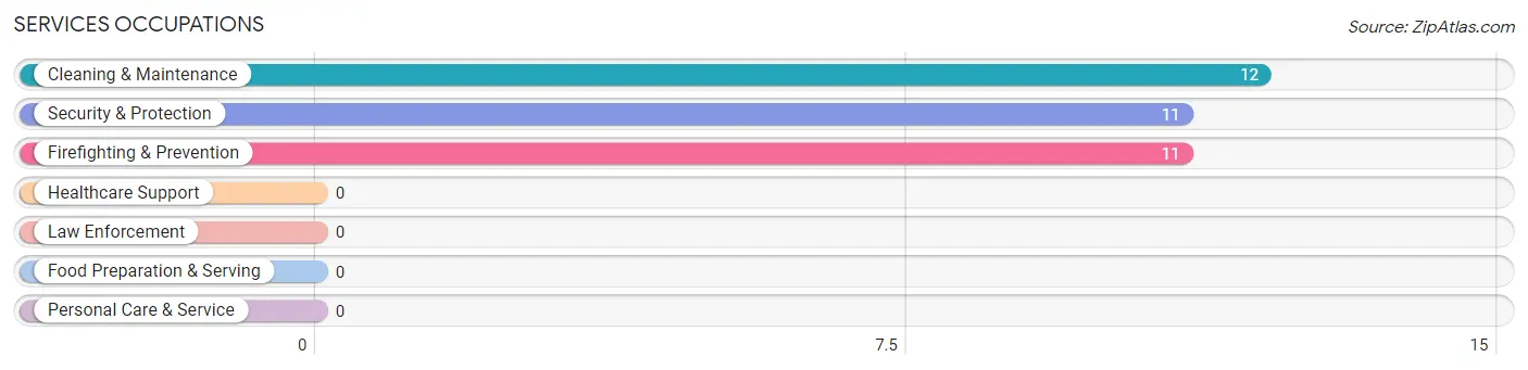 Services Occupations in Redwood