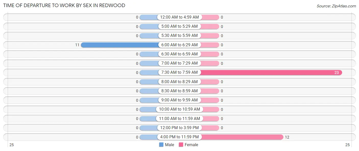 Time of Departure to Work by Sex in Redwood