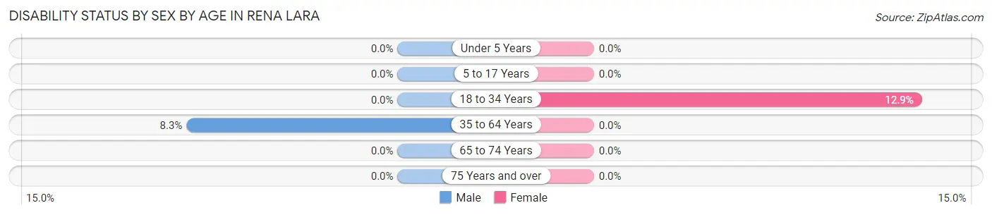Disability Status by Sex by Age in Rena Lara