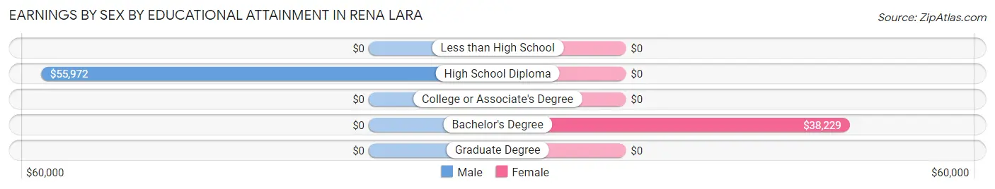 Earnings by Sex by Educational Attainment in Rena Lara