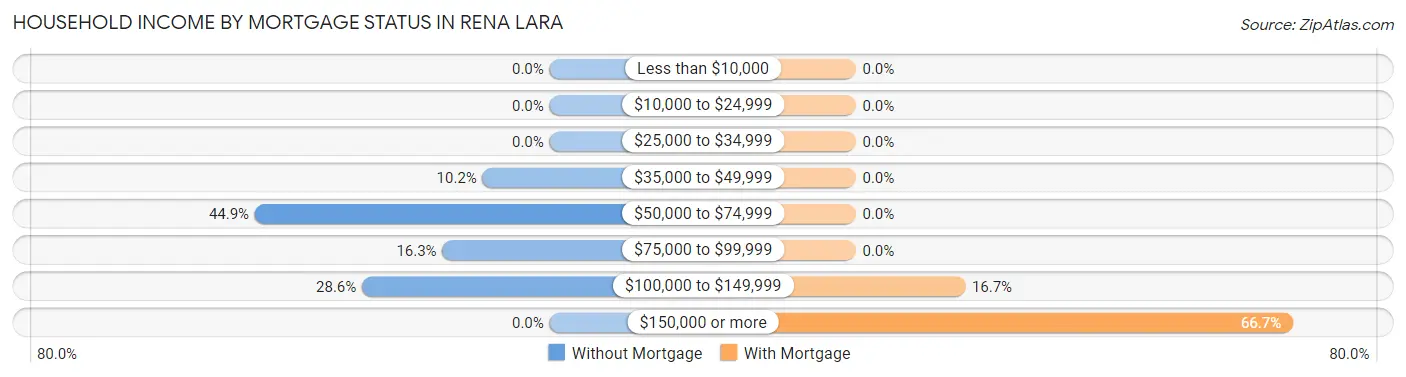 Household Income by Mortgage Status in Rena Lara