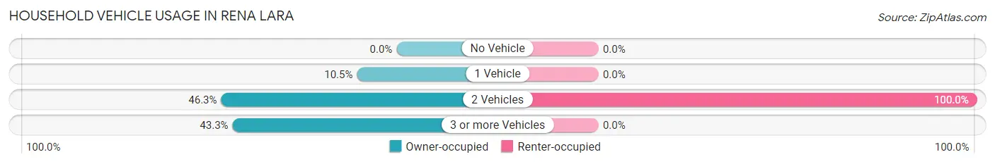Household Vehicle Usage in Rena Lara