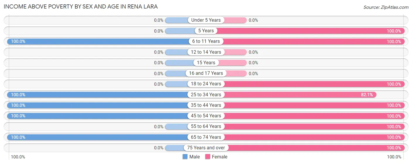 Income Above Poverty by Sex and Age in Rena Lara