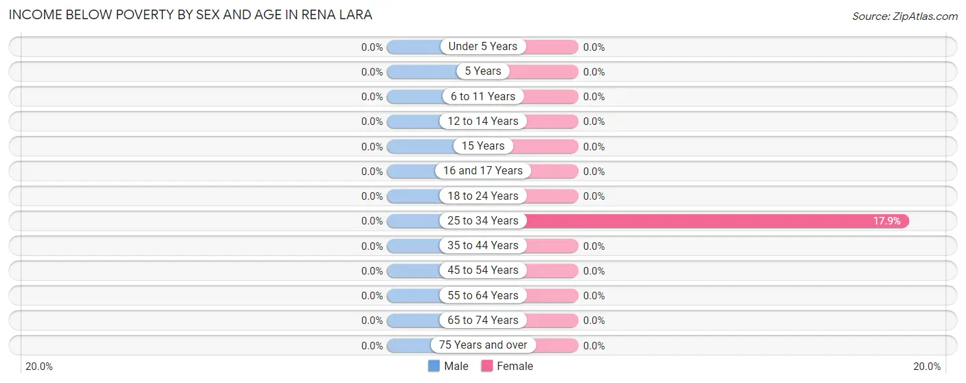Income Below Poverty by Sex and Age in Rena Lara