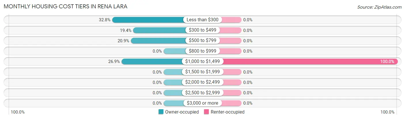 Monthly Housing Cost Tiers in Rena Lara
