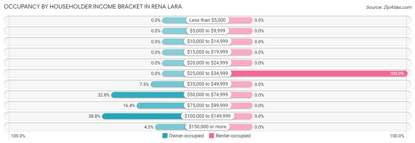 Occupancy by Householder Income Bracket in Rena Lara
