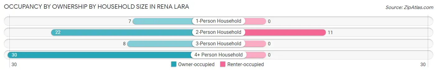 Occupancy by Ownership by Household Size in Rena Lara