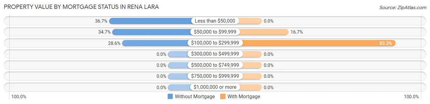 Property Value by Mortgage Status in Rena Lara