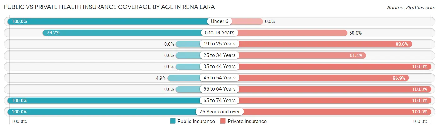 Public vs Private Health Insurance Coverage by Age in Rena Lara