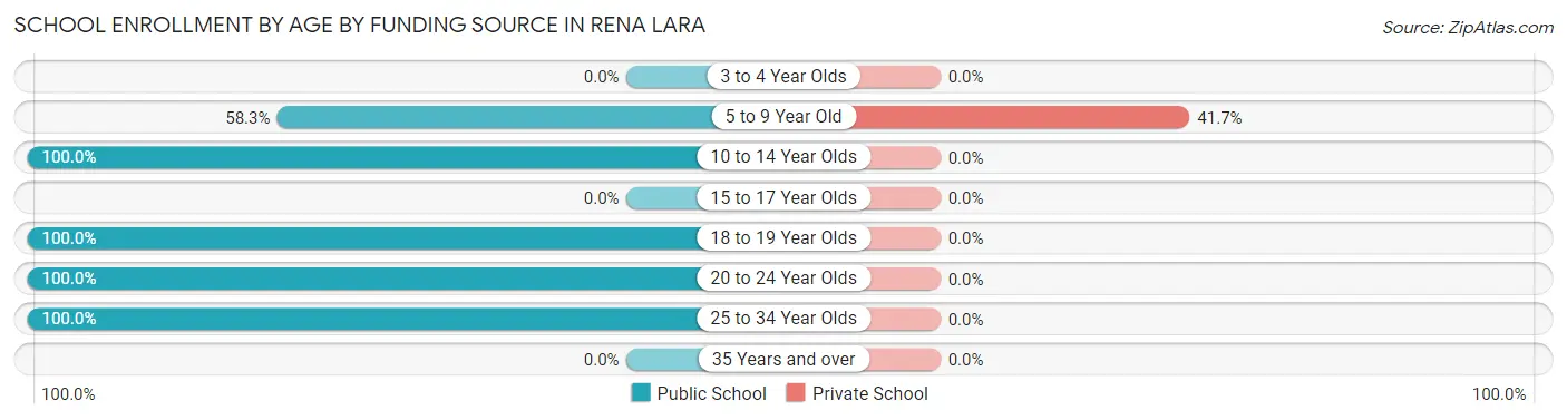 School Enrollment by Age by Funding Source in Rena Lara