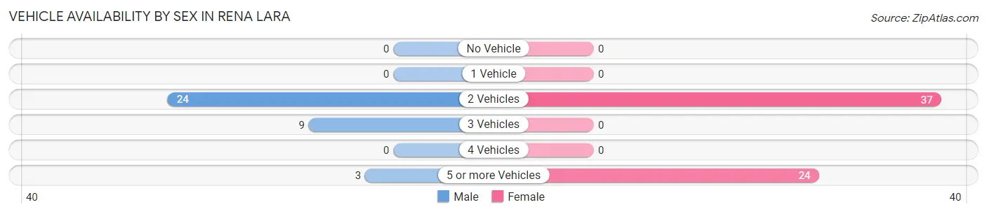 Vehicle Availability by Sex in Rena Lara