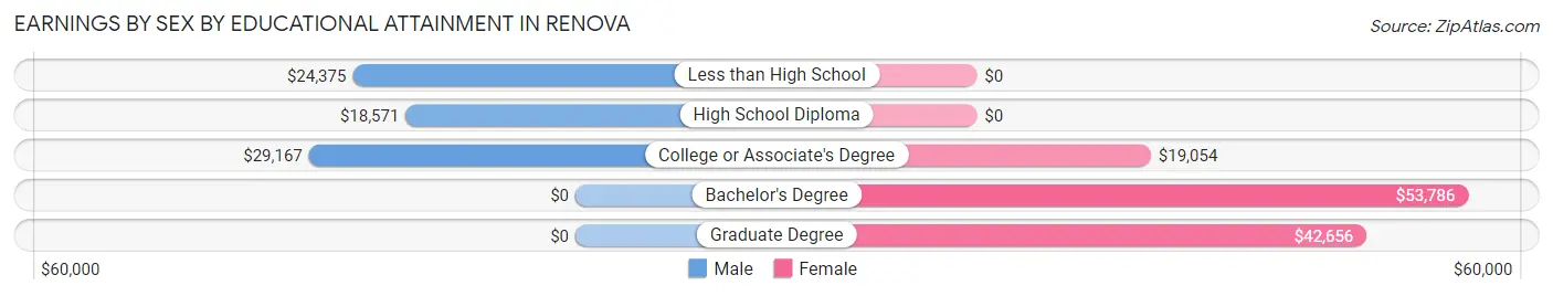Earnings by Sex by Educational Attainment in Renova