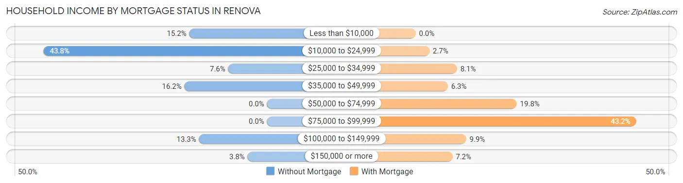 Household Income by Mortgage Status in Renova