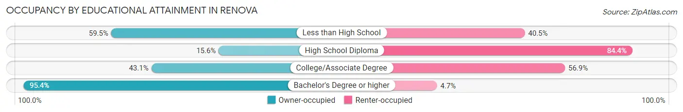 Occupancy by Educational Attainment in Renova